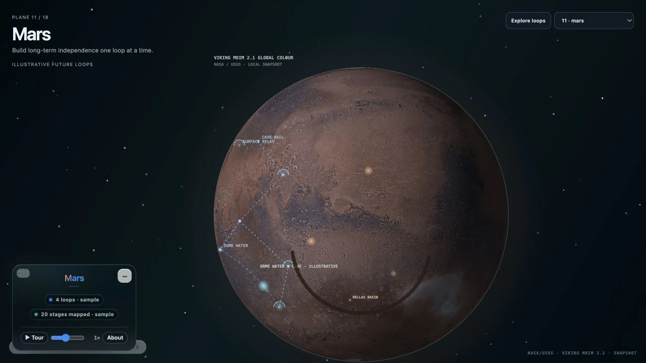 The Mars plane, plane 11 of 18, titled 'Build long-term independence one loop at a time', showing illustrative future loops plotted on a globe of Mars.