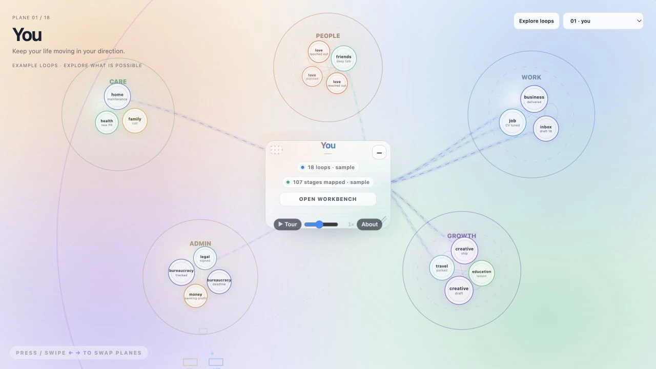 The 'You' plane, plane 01 of 18: sample loops grouped into Care, People, Work, Growth and Admin around a centre card reading 18 loops and 107 stages mapped, both marked sample, with an Open Workbench button.